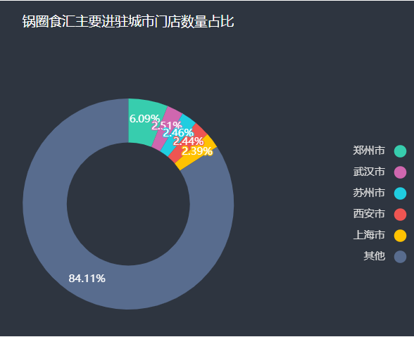 加盟锅圈食汇