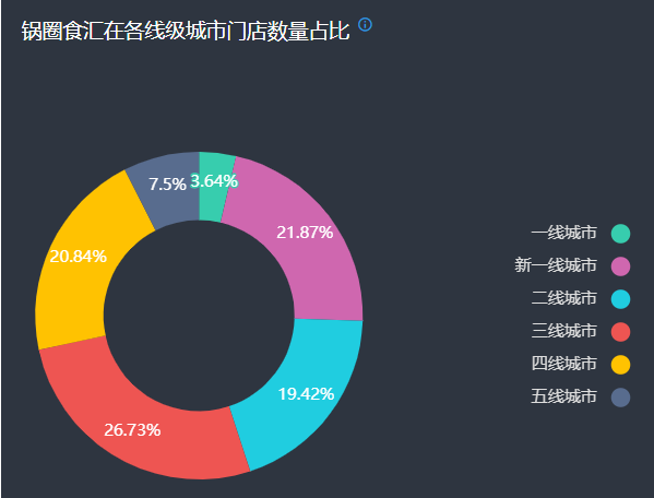 加盟锅圈食汇